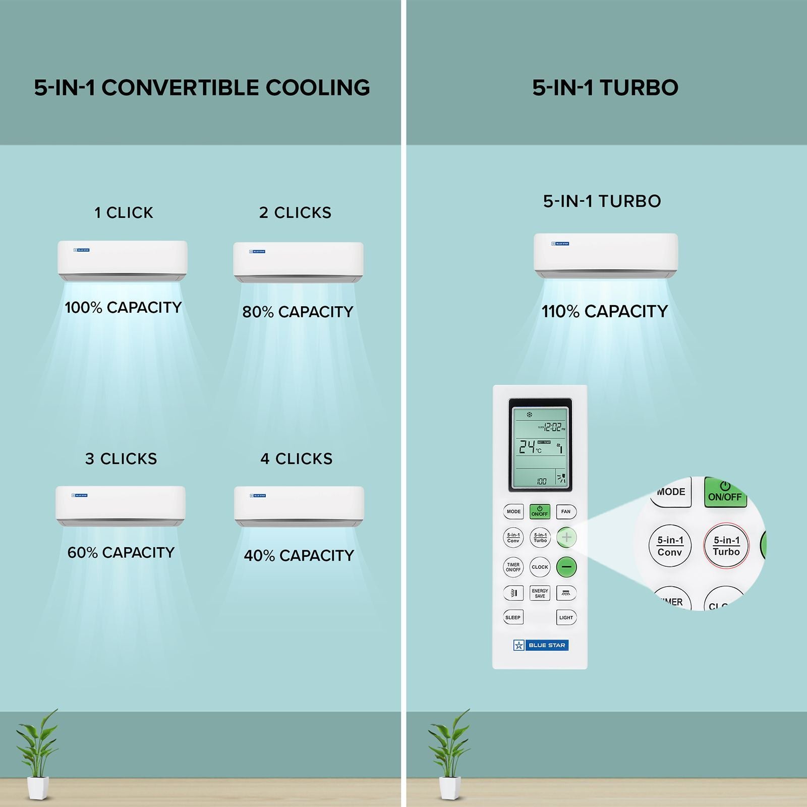 Blue Star Z Series 5 in 1 Convertible 1 Ton 3 Star Inverter Split AC with Voice Command Technology (2026 Model, Copper Condenser, IA312ZXU)