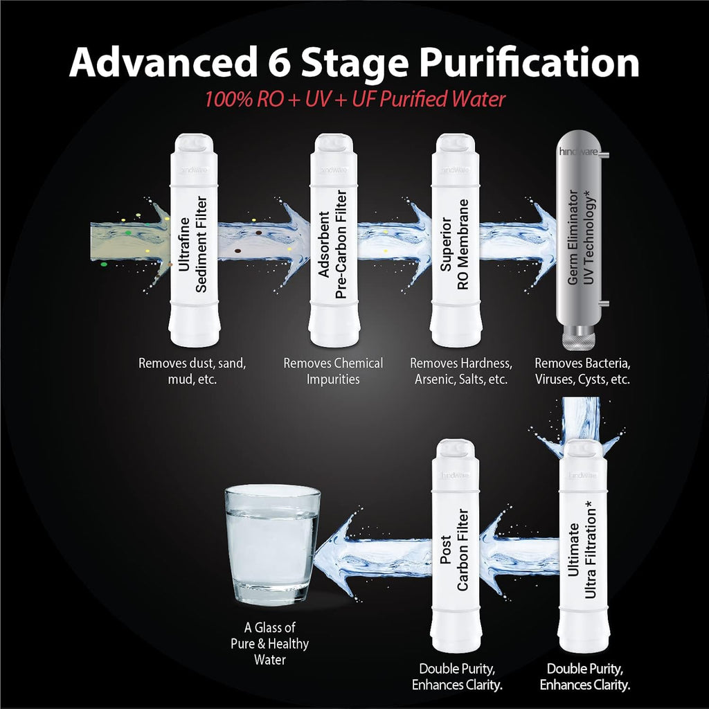 Hindware Calisto 7L RO + UV + UF Water Purifier, 6 stage purification (White)