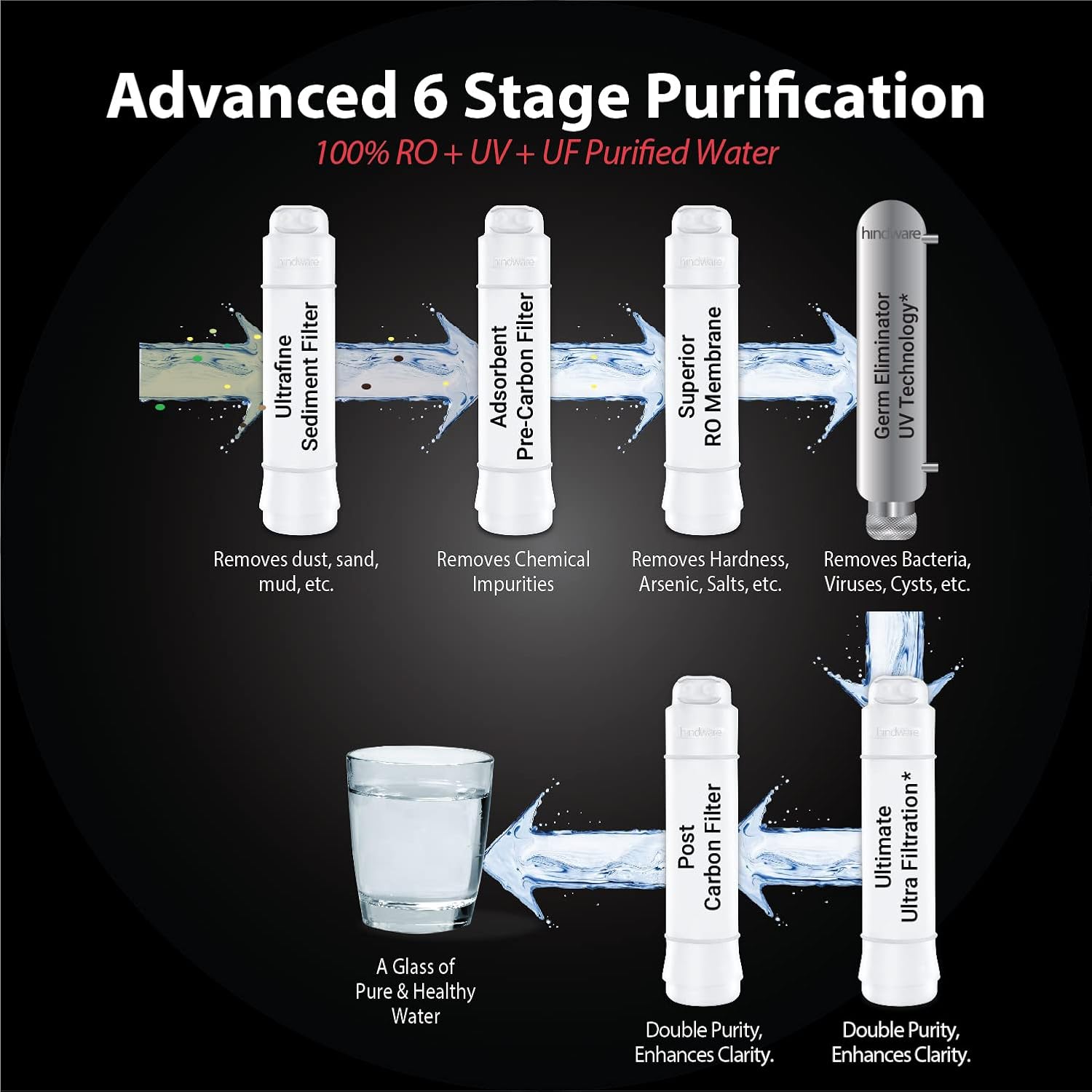 Hindware Calisto 7L RO + UV + UF Water Purifier, 6 stage purification (White)