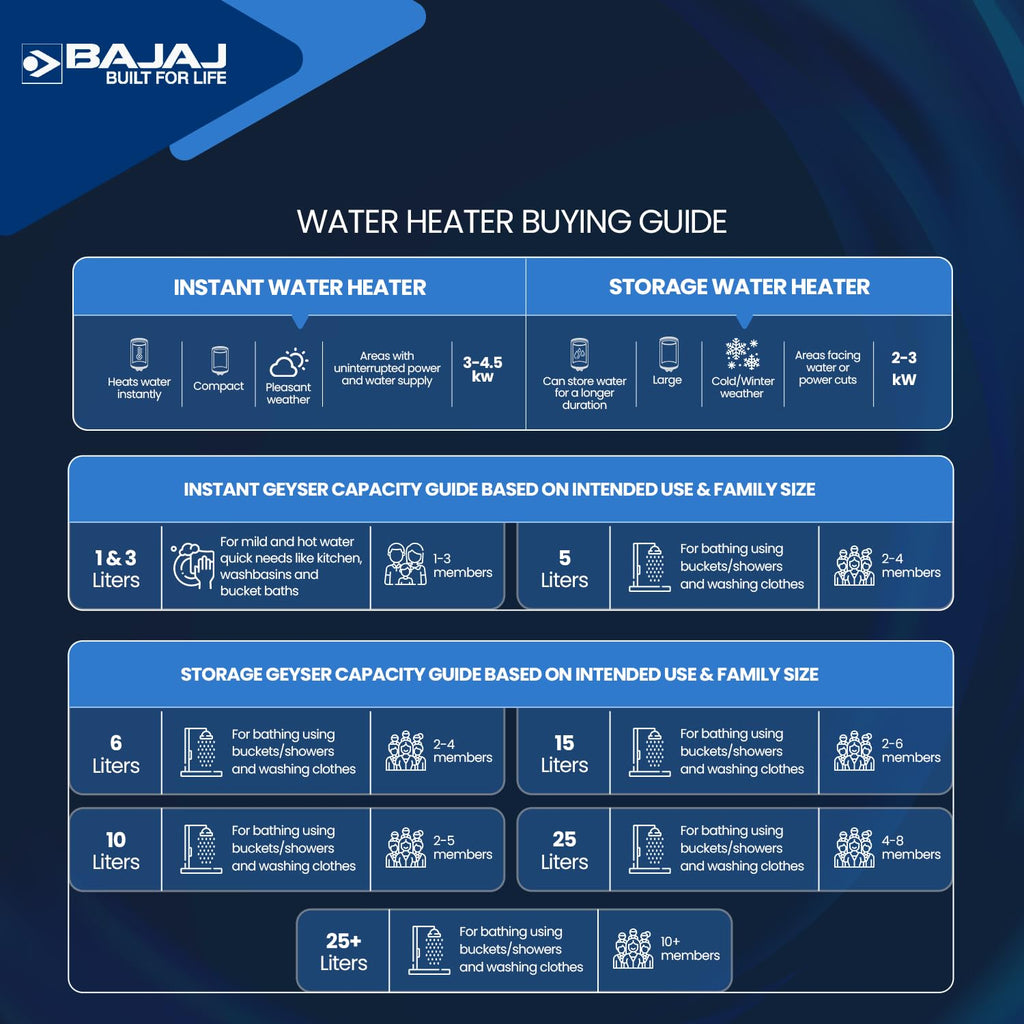 Bajaj Popular Plus 15L Storage Water Heater For Home|Star Rated Geyser For Bathroom|Special Inner Tank Coating|Waterproof Tech For Longer Product Life|Ensures 20% More Hot Water*|White