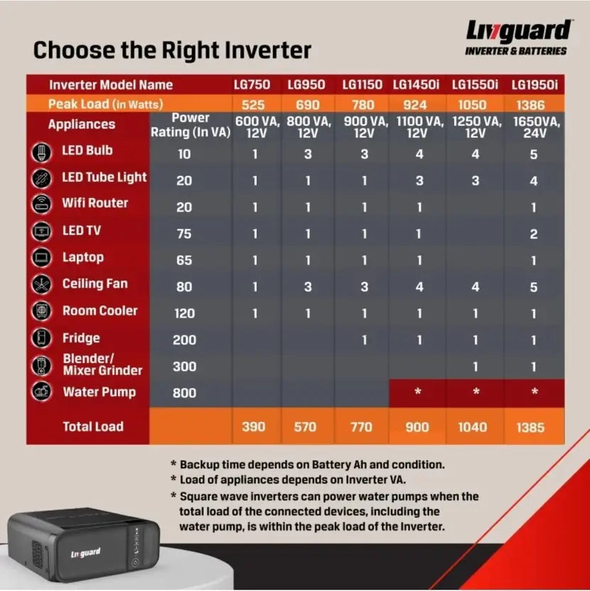 Livguard Ai 950 Square Wave Inverter